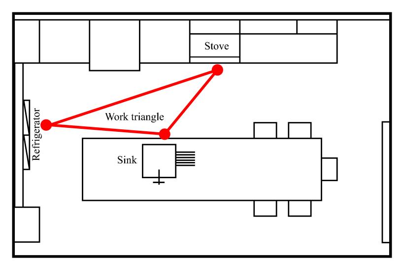 Kitchen triangle layout